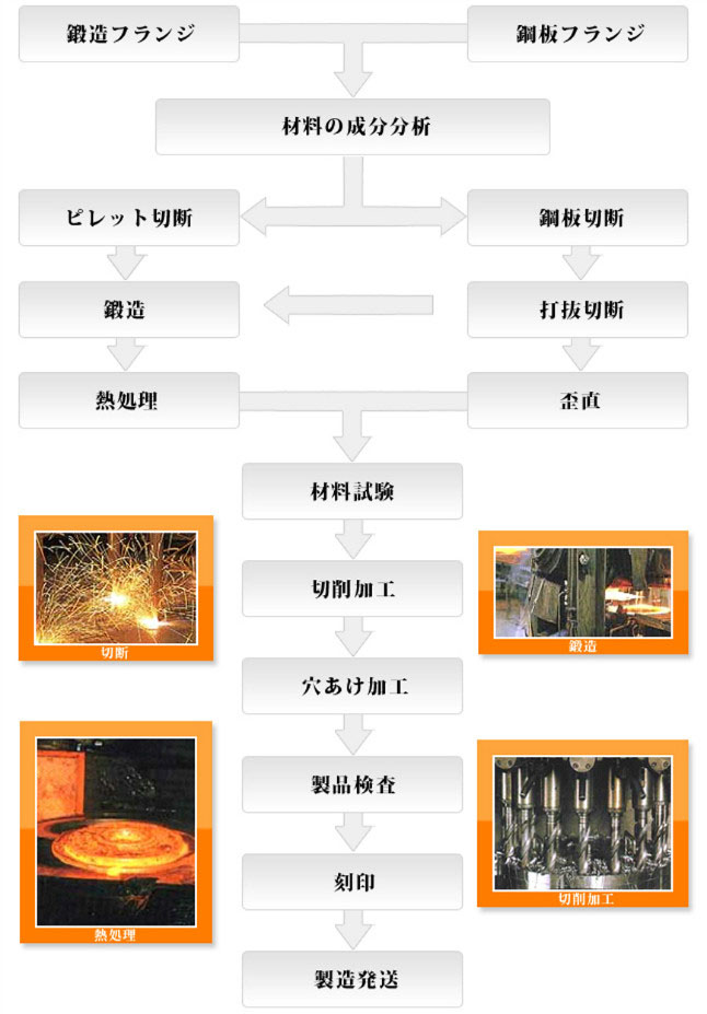 株式会社フタワフランヂ製作所 生産プロセス